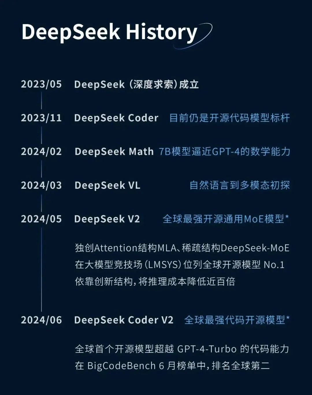DeepSeek是怎么练成的？万字解析成长史