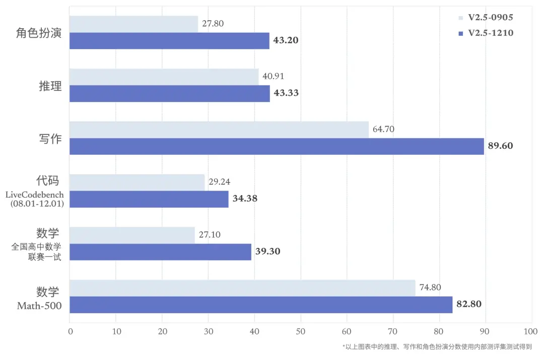 DeepSeek是怎么练成的？万字解析成长史