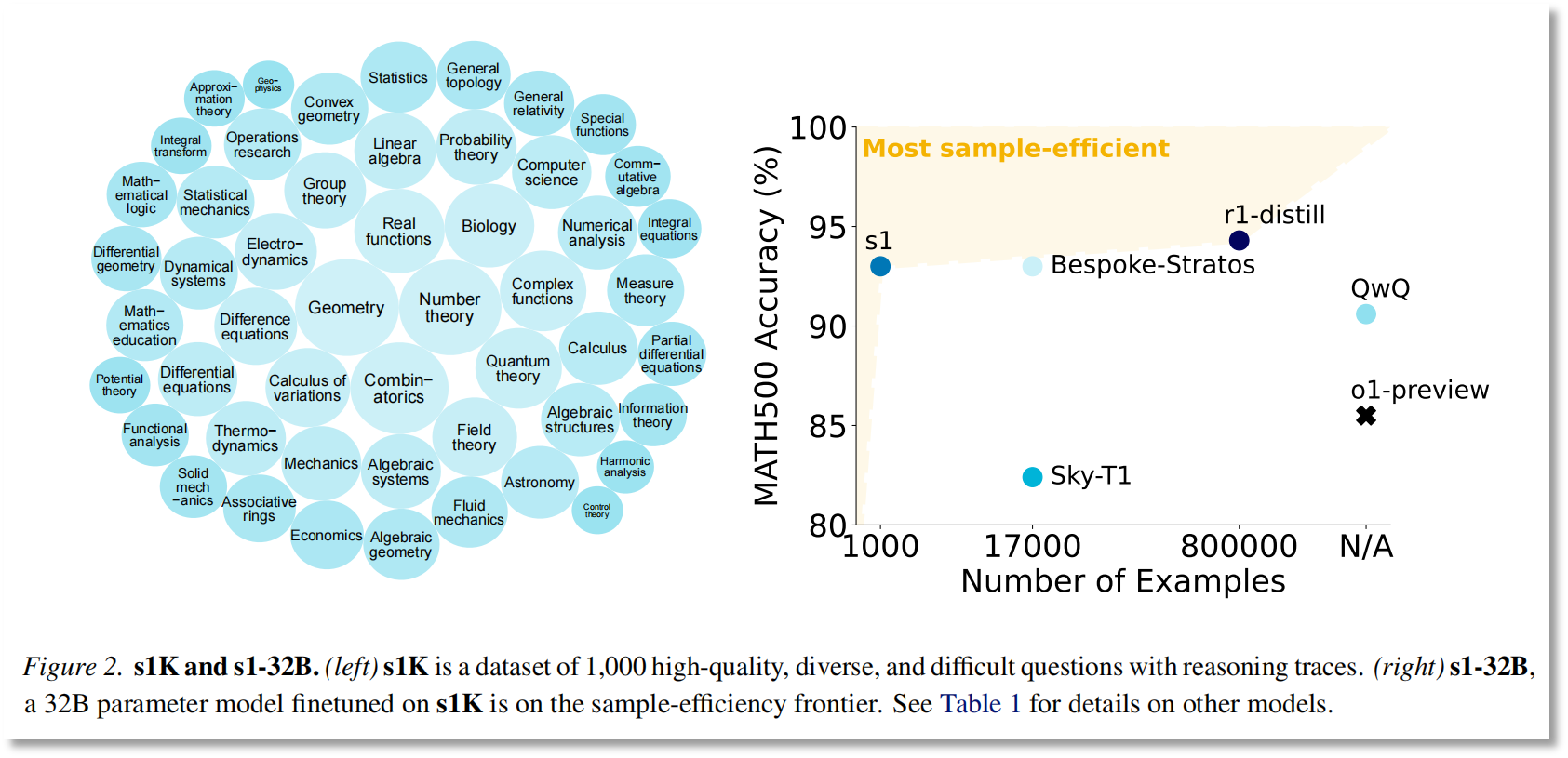 图片来源：论文《s1: Simple test-time scaling》