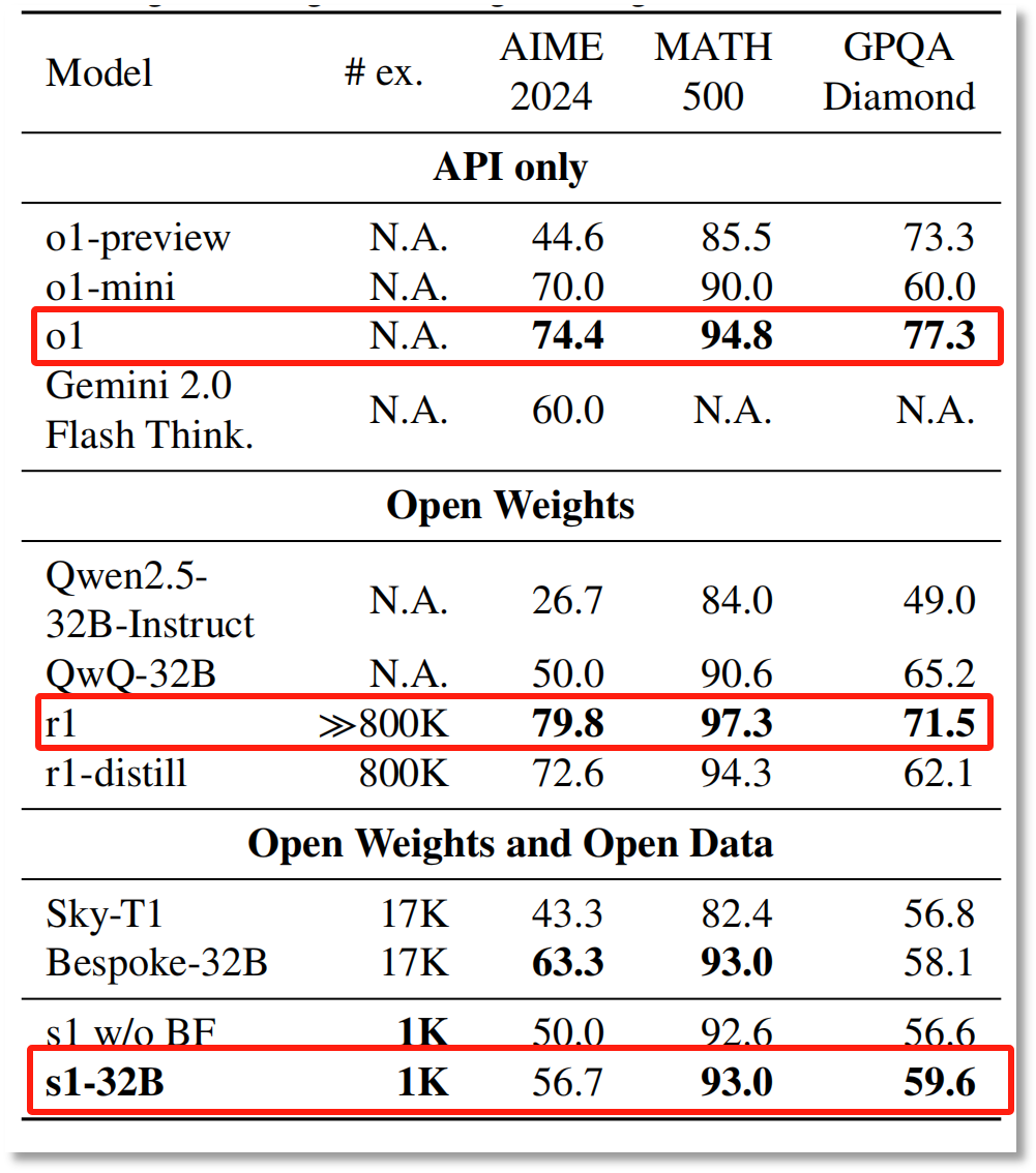图片来源：论文《s1: Simple test-time scaling》