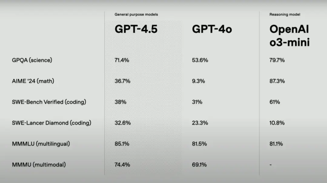 实测GPT4.5：更像人了，有惊喜但提升微妙