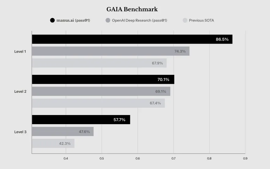 Manus：面向终端用户自主交付任务的通用智能体-1