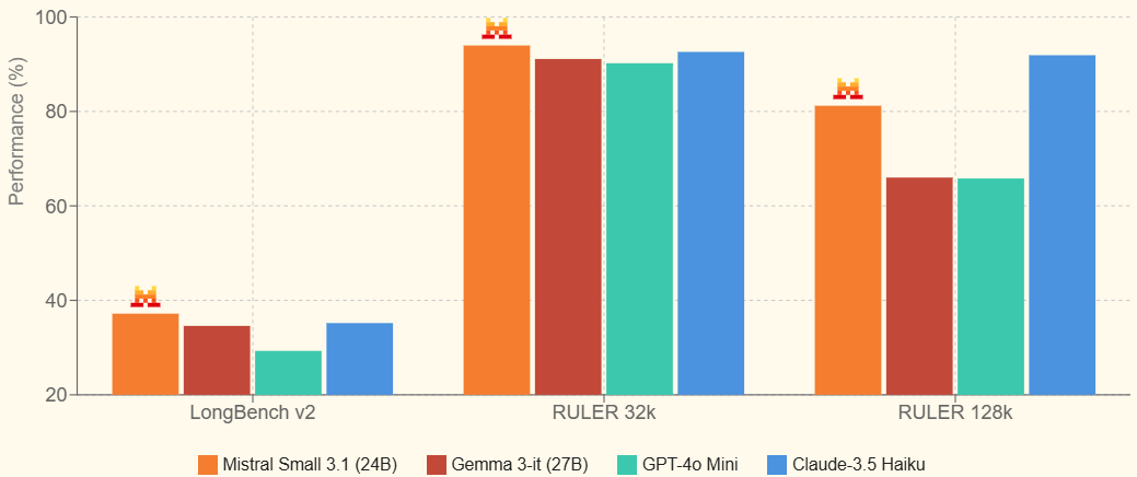 Mistral AI 发布 Small 3.1 模型：开源多模态能力再升级-1