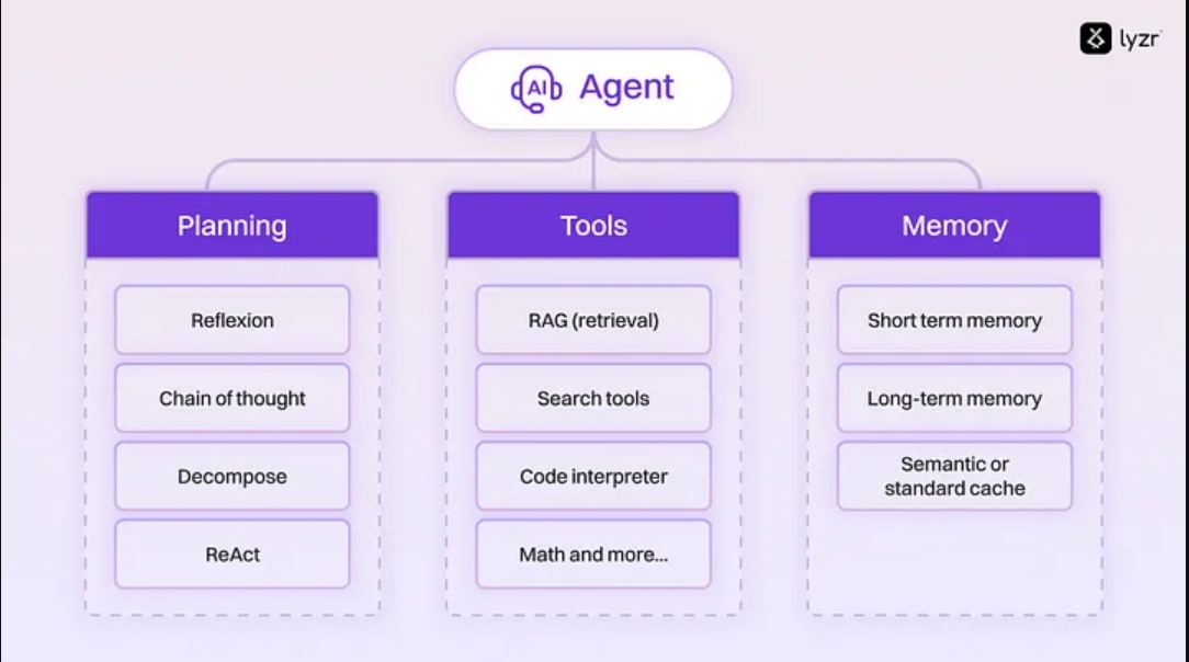 AI智能体（一）：探索AI智能体的设计原理与现实应用