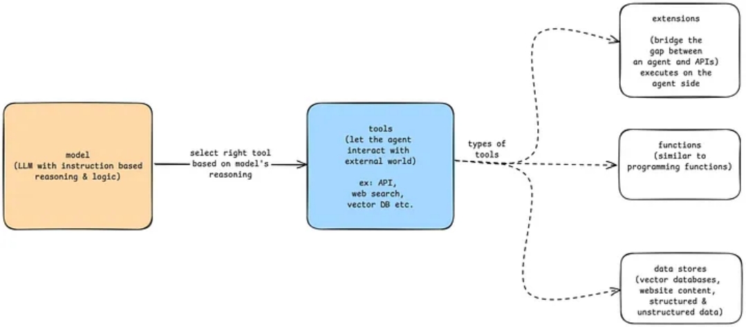 AI智能体（一）：探索AI智能体的设计原理与现实应用