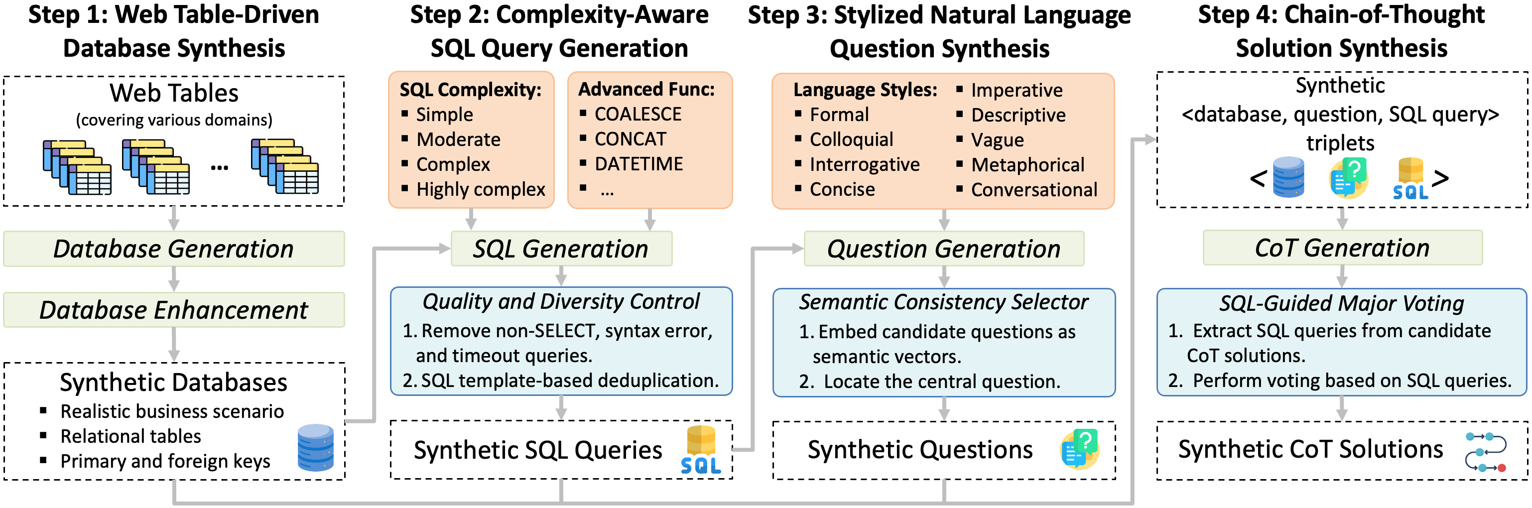 OmniSQL：将自然语言转化为高质量SQL查询的模型-1