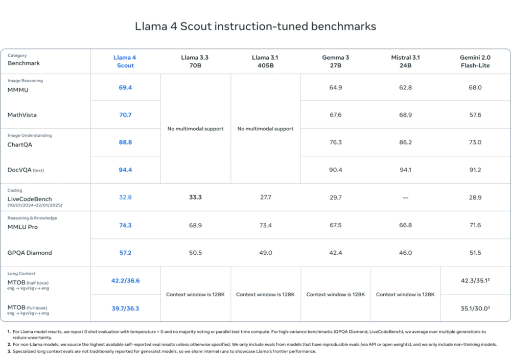 Llama 4发布：我看到了DeepSeek的影子