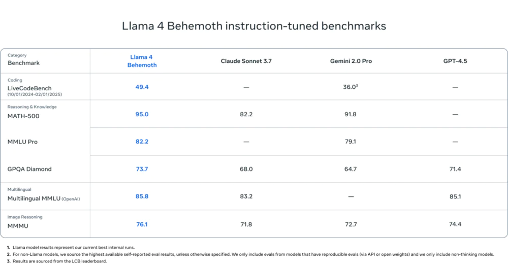 Llama 4发布：我看到了DeepSeek的影子