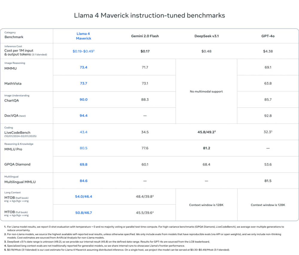 Llama 4发布：我看到了DeepSeek的影子