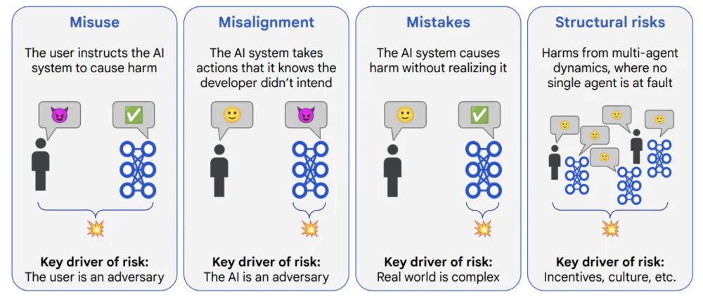 2030年AGI到来？谷歌DeepMind写了份“人类自保指南”