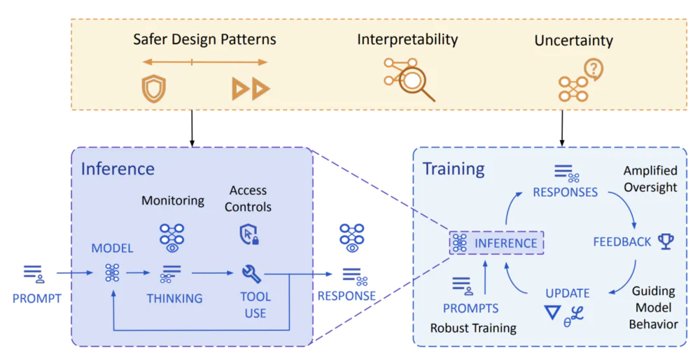 2030年AGI到来？谷歌DeepMind写了份“人类自保指南”