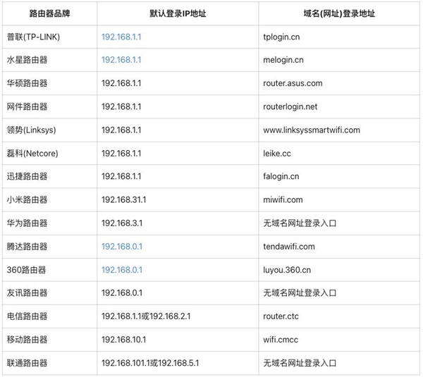 忘记路由器后台地址：管理网址大全送给你！