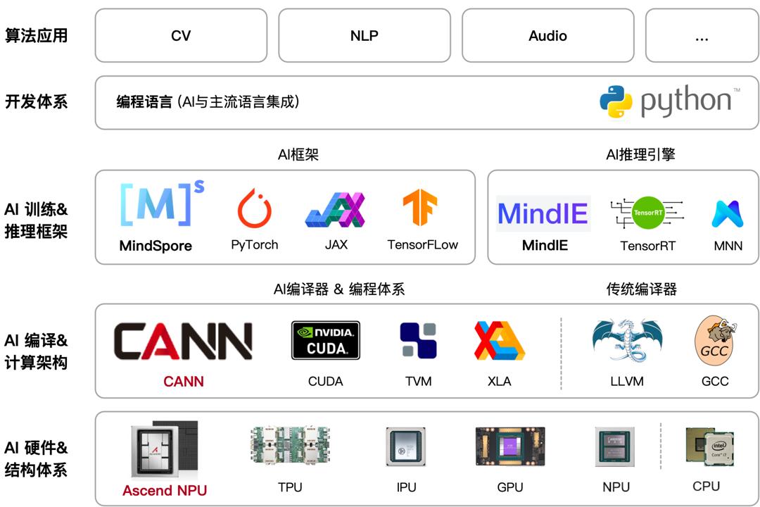 AI大模型“淘金热”退潮，“卖铲者”狂欢