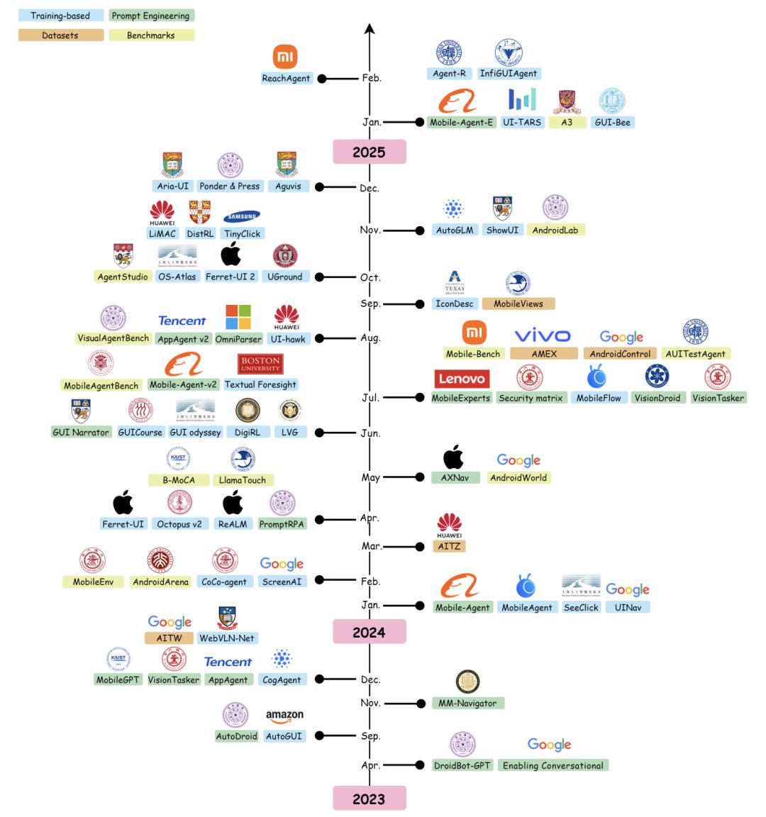 AI agent 玩手机，还有哪些坑？一文读懂
