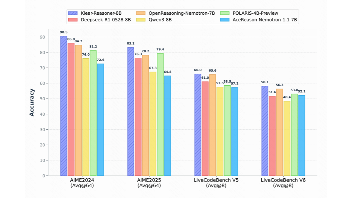 Klear-Reasoner - 快手推出的全新推理模型