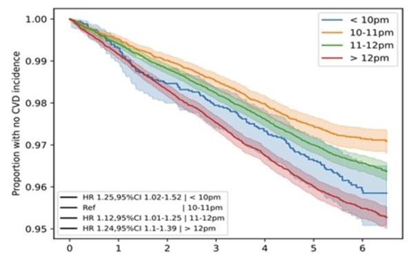 最佳入睡时间找到了！时间点睡“最护心”
